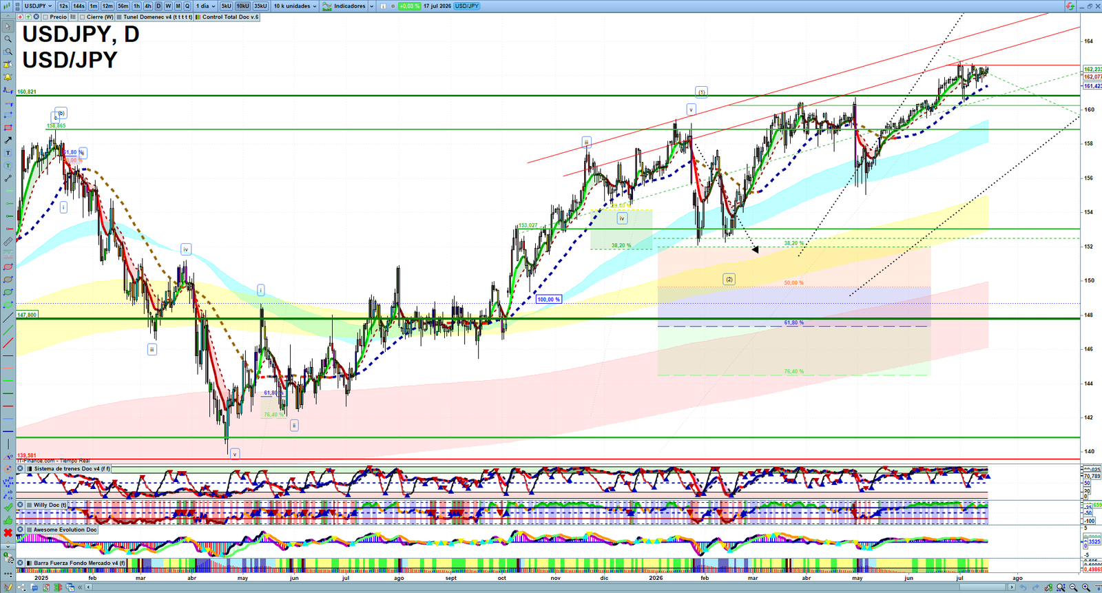 USDJPY daily technical analysis chart showing key levels, price action and possible reaction zones